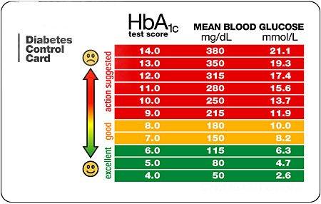A1c chart
