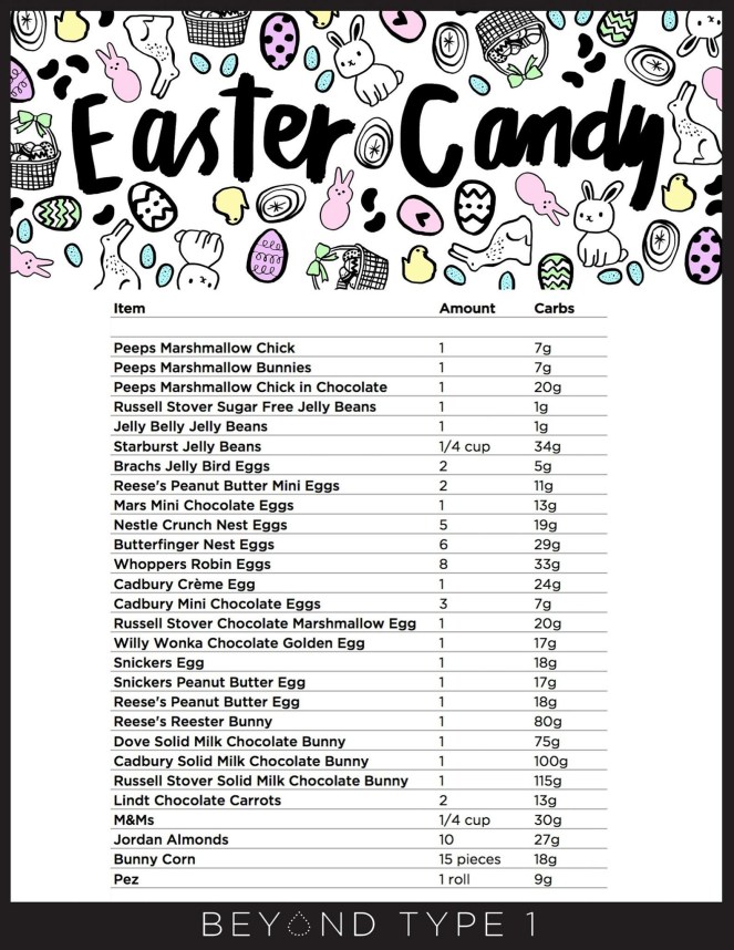 easter candy carb count chart
